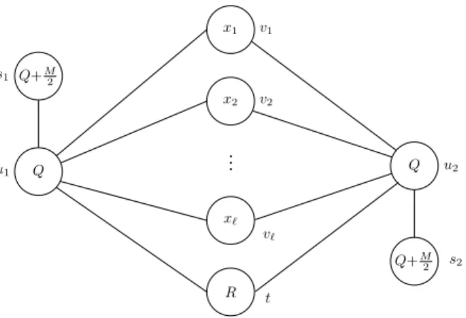 Figure 8: Construction of the graph G of pathwidth 2 from the proof of Theo- Theo-rem 13.