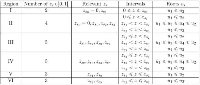 Table 1. Pattern of roots z s of ∆ R and of roots u i pzq of R in the various regions