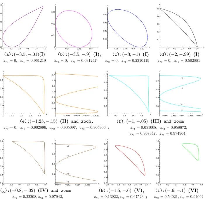 Figure 10: A portrait gallery. At various points of the pp, qq domain, 1st line: plot of the roots u i pzq of R, which describe several branches of a closed curve; 2nd line: the value of pp, qq and the region number; 3d line: the values of the relevant z s