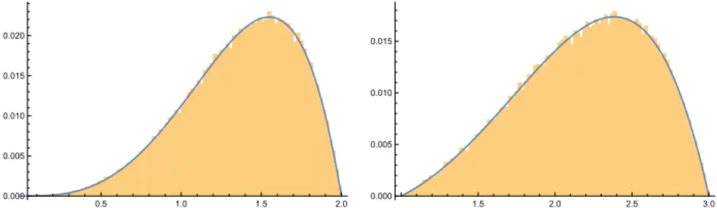 Figure 2: Comparing the histogram of 10 4 points with the PDF of (10) for (left) α “ β “ p1, ´1q and (right) α “ p1, ´1q, β “ p2, ´2q.