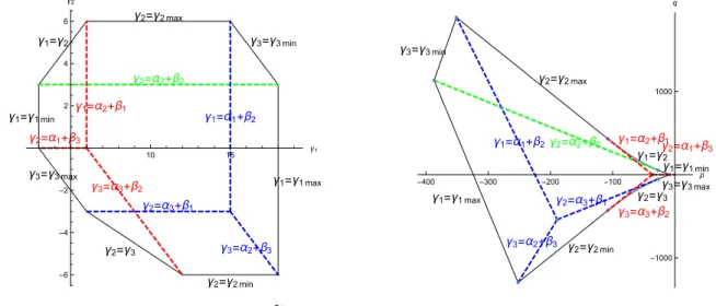 Figure 5: The Horn-tensor polygon H r αβ in the pγ 1 , γ 2 q plane, and the curlinear polygon in the pp, qq plane, drawn here for α “ t11, ´1, ´10u, β “ t7, 4, ´11u