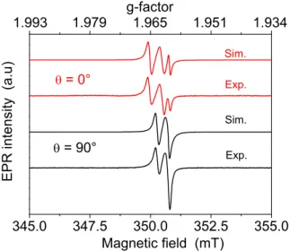 Figure 3: (color online) Experimental X-band EPR spectra (1 G modulation) of the g ≃ 1.96 signal for B//z (θ = 0 ◦ ) and B ⊥ z (θ = 90 ◦ ), recorded at T = 5 K