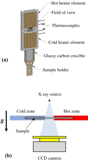 Fig. 1: Schematic layout of (a) the SFINX furnace (courtesy of A. G. Murphy, UCD), and (b)  the  SFINX  experimental  arrangement  (furnace  and  X-radiography  system)  for  horizontal  solidification experiment