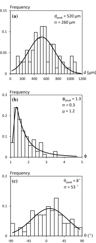 Fig. 6: Distributions of (a) grain size, (b) grain elongation and (c) growth orientation for the  vertical  upward configuration in  the  B2 case (refined Al-20wt.%Cu,  <V N >  = 23.4 µm/s and 