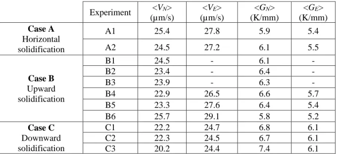 Table 1 Measured average values of the nucleation front velocity <V N >, eutectic front velocity 