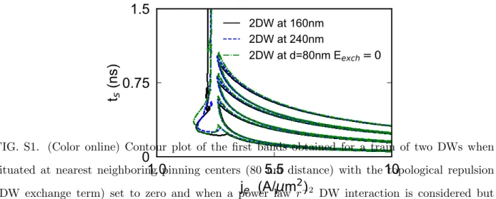 FIG. S1. (Color online) Contour plot of the first bands obtained for a train of two DWs when situated at nearest neighboring pinning centers (80 nm distance) with the topological repulsion (DW exchange term) set to zero and when a power law r − 2 DW intera
