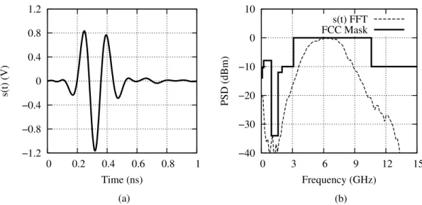 Figure 9: Measurement of the time response (a) and the frequency response (b).