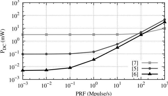 Fig. 2 presents the power consumption of different published pulse generators. [5] and [6]