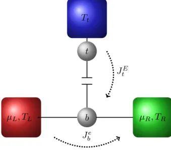 FIG. 1: Schematic representation of the device: the t dot (top) is connected to a cold reservoir to be cooled, and coupled by Coulomb interaction to a b dot (bottom)