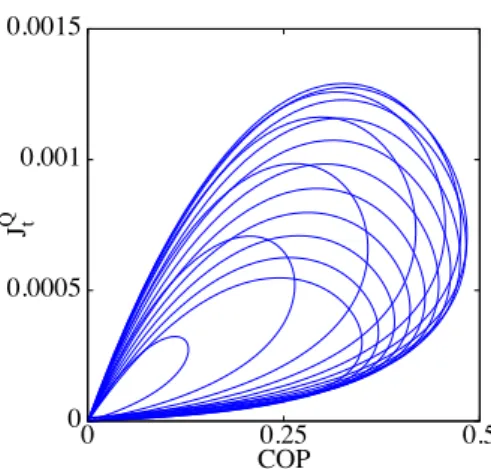 FIG. 4: Left: map of the COP as function of  b and  t and some contours (0.1, 0.2, 0.3, 0.4)
