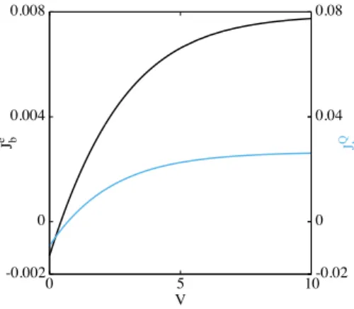 FIG. 7: COP (left) and χ (right) as a function of V for U = 10,  t =  b = −U/2, T t = 1, T b = 1.1.