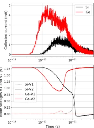 Fig. 7.  SRAM transient responses for 1MeV alpha particle  emitted at a distance DZ = 0.39 µm from the drain 
