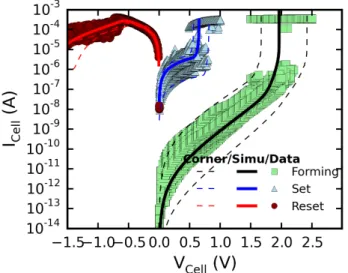 Figure 1: Experimental I(V) characteristics for Electroforming, Set, and Reset  measured  on  a  large  number  of  memory  elements  reflecting  the   device-to-device  variability  presented  in [28]  and  simulation  results  including  corners  definit
