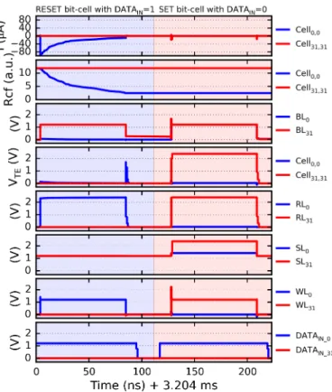 Figure 15: Simulation results (corner Typical) of a READ operation for a full  word.    CF  radius  evolution  of  the  cell 0,0   RRAM  (Word  0,  Bit  0)  and  of  the  cell 31,31   RRAM  (Word  31,  Bit  31),  during  PROGRAM&amp;READ,  as  well  as  ac