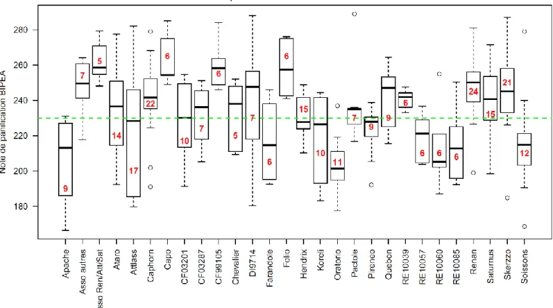 Figure 5 : Notes de panification BIPEA ( NFV03-716 ) obtenues par les génotypes en essais AB entre 2002 et  2012