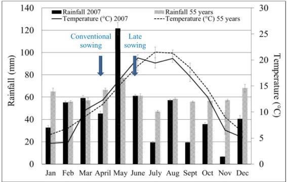 Figure 1 presents rainfall and temperatures during the two plant cycles, corresponding to the conventional and late sowing dates, and were compared to the weather data of the last 55 years