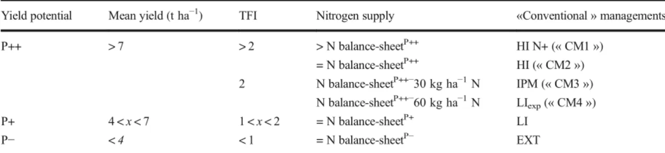 Table 3 Proposal for an organic classification based on yield potential for small grain cereals