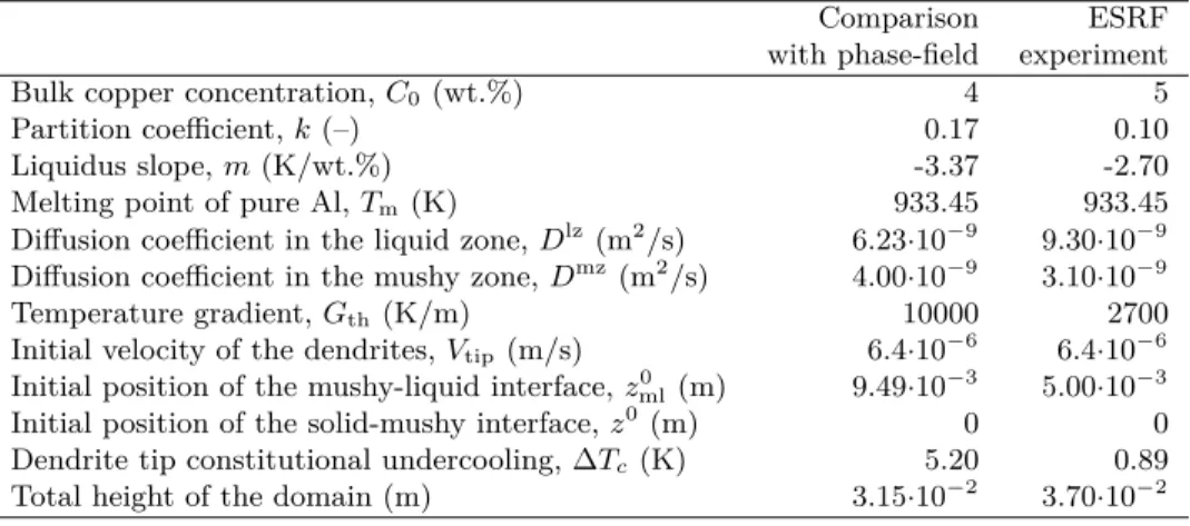 Table 1: Thermophysical properties and solidification parameters used in the volume average simulations.