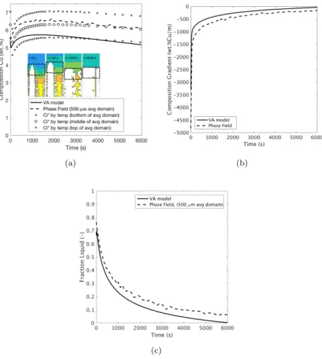 Figure 7: Comparison of the evolution in (a) C l ∗ , (b) ∂C ∂z l , and (c) f l at z ml between the volume average model and the phase field simulation