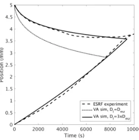 Figure 8: Comparison of the evolution in z sc and z ml between the volume average model (using two different values for D lz ) and the ESRF X-ray radiography experiment