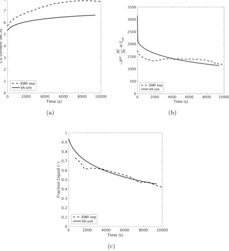 Figure 9: Comparison of the evolution in (a) C l ∗ , (b) − D · ∂C ∂z l , and (c) f l at z ml between the volume average model assuming D lz = 3 · D mz , and the ESRF X-ray radiography experiment.