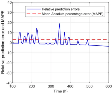 Figure 11. Relative prediction error and MAPE.