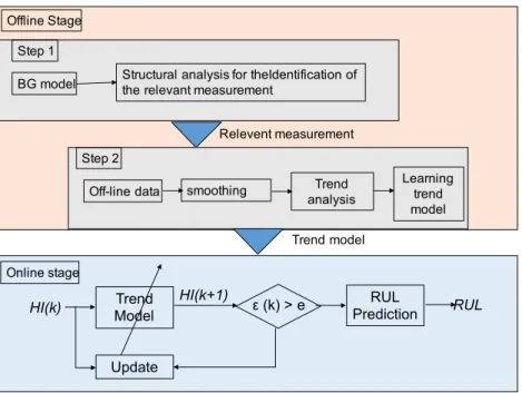 Figure 1. Overview of the RUL estimation process.