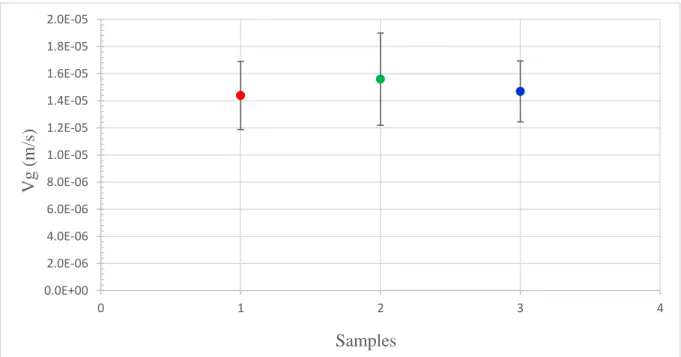 Fig.  2:    Mean  growth  rate  (V g )  of  the  solid-liquid  interface  for  the  three  different  samples  analysed
