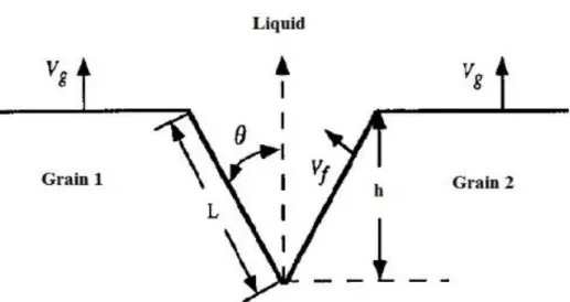 Fig. 3: Sketch of a facetted/facetted grain boundary groove at the solid-liquid interface with its characteristic  parameters  [20]:  groove  angle  (),  normal  facet  growth  rate  (V f ),  groove  depth  (h),  solid-liquid  interface  growth rate (V g 