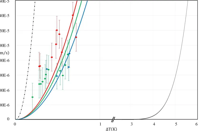 Fig. 7: Mean facet normal velocity at the sample edges for FZ <100>  (red points and adjusted curve), FZ <111>  (green points  and adjusted curve), FZ <110>  (dark blue points and adjusted curve) samples as a function of the maximum under