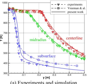 Figure  7:  Comparison  of  measured  and  computed  vertical  temperature  profiles  at  three  different  radius in the ingot (subsurface in blue, midradius in green and centerline in red)