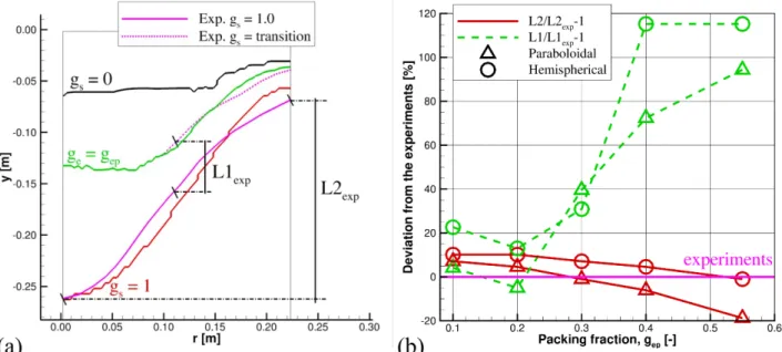 Figure 8: (a) Comparison of the sump shape obtained with the paraboloidal tip growth model and  g ep  = 0.20 to the experimental sump shape