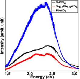 Figure  5.  Photoluminescence  spectra  of  SrWO 4 , Sr 0.5 Pb 0.5 WO 4  and PbWO 4  under  X-ray  excitation  (excitation  energies  in  the  continuous range 0 to 45000 eV)