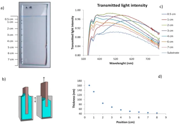Figure 2: a) Glass substrate coated with a single anti-reflective layer, various positions on the sample for which  transmission  and  layer  thickness  have  been  measured  are  reported  b)  Dip-coating  conditions:  the  liquid  level  inside the conta