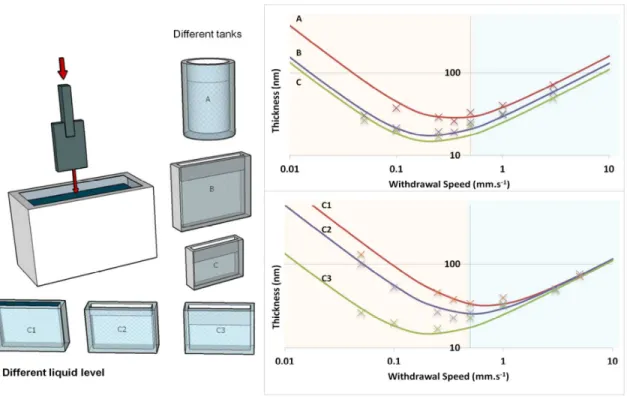 Figure 3: Scheme  of the dip-coating  method and plot  of the thickness  versus withdrawal speed (log-log scale)  when the  dip-coating is performed with different reservoirs (curves A,B and  C) or same reservoir but different  level of liquid (curves C1, 