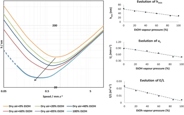 Figure  4: Plot  of  the  thickness  versus  withdrawal  speed  (log-log  scale)  for  different  solvent  vapor  pressures  injected in the dip-coater chamber (experimental points are given in SI1, the data points were acquired at 0.5 cm  from  the  top  