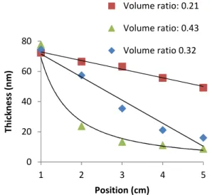 Figure 7: Plot of the thickness of graded mesoporous SiO 2  films for different volume ratio between the sample  and  the  solution