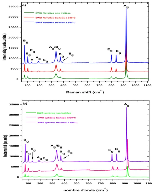 Figure 3: Spectres Raman des deux microstructures synthétisées de SrWO 4  non calcinées et calcinées  à 300°C et 500°C : a) Navettes et b) Sphères