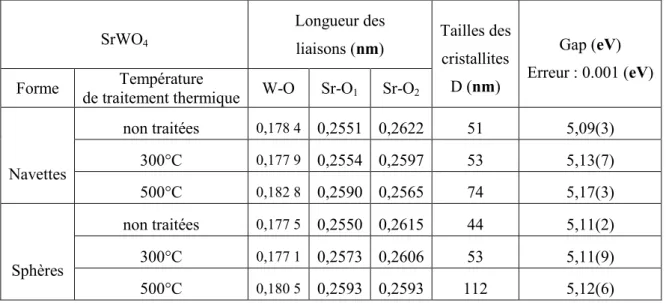 Tableau 4 : Corrélation entre l’énergie de bande interdite Eg, les longueurs de liaisons M-O et la taille  des cristallites des différents échantillons de SrWO 4 