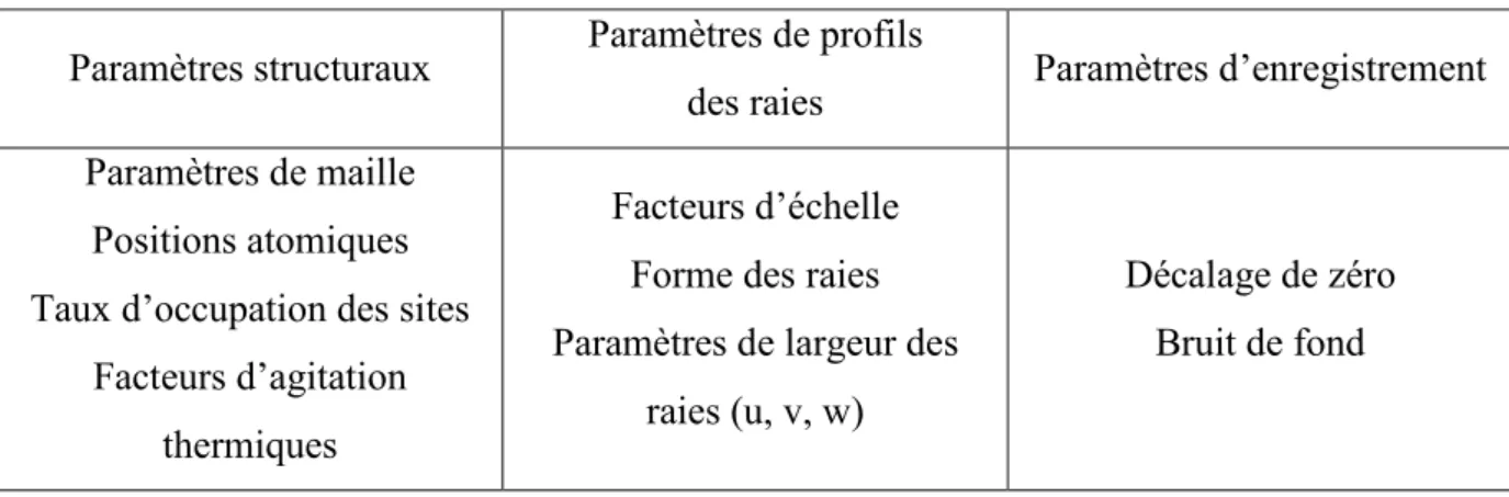 Tableau 1 : Paramètres ajustés au cours d’un affinement par la méthode de Rietveld. 
