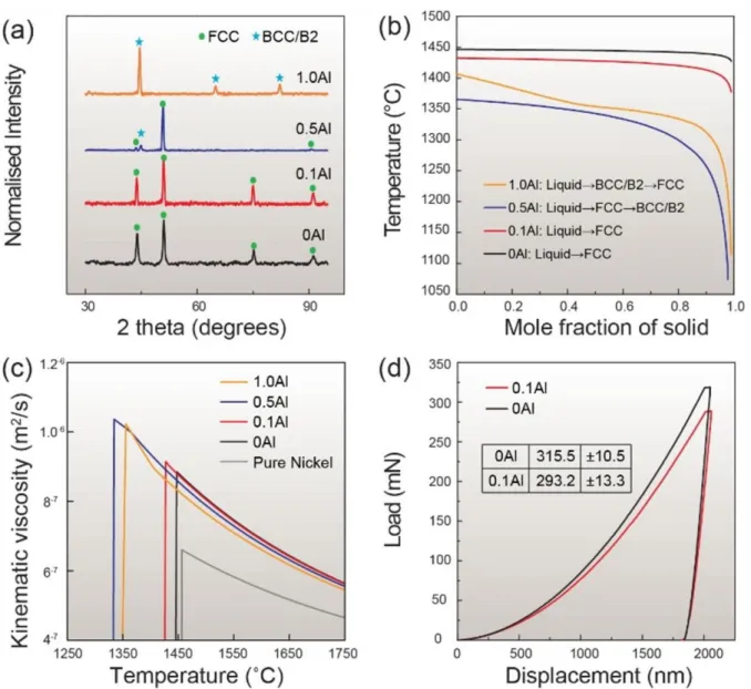 Figure 3. (a) XRD profiles of all samples showing the transition from FCC single-phase  regime  to  BCC/B2  mixture  as  the  Al  content  increases