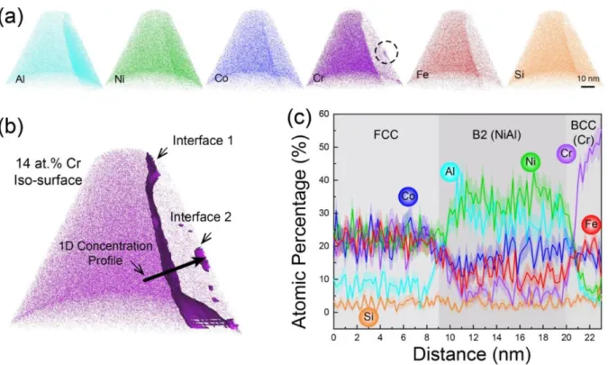 Figure  8.  Reconstructed  APT  volumes  for  Al 0.5 CoCrFeNi  showing  (a)  elemental  distribution, and (b) Iso-surface of 14 at.% Cr