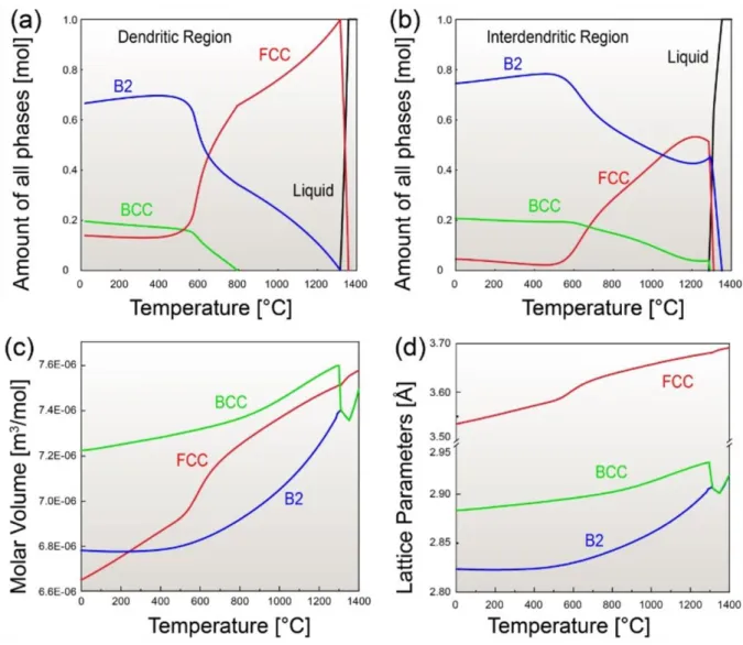 Figure  9  Phase  evolution  in  the  (a)  dendritic  and  (b)  interdendritic  regions  of  Al 0.5 CoCrFeNi  under  assumed  local  equilibrium  conditions  and  using  the  local  compositional  enrichment