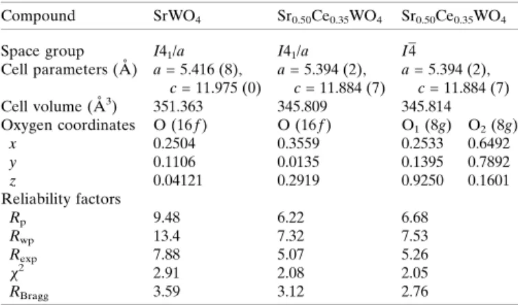 Fig. 9 shows the XRD patterns of the binary SrWO 4 (Fig. 9a) and of the new ternary Sr 0.50 Ce 0.35 WO 4 (Fig