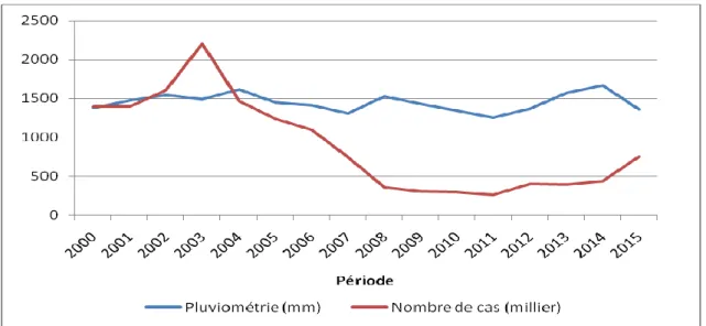 Figure 2 : Variation du nombre de cas de paludisme et de la pluviométrie à Madagascar de 2000 à  2015 
