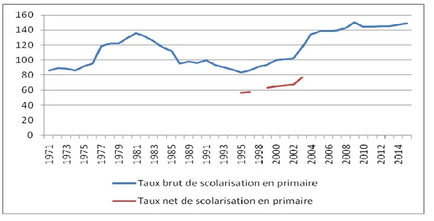 Figure 6 : Evolution du taux de scolarisation en primaire à Madagascar de 1971 à 2015 (%) 