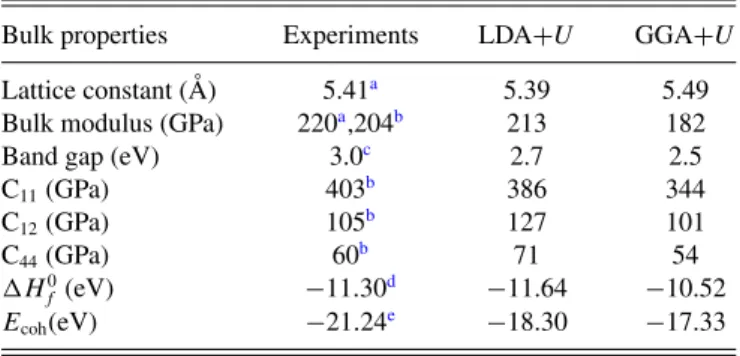TABLE I. Bulk properties of CeO 2 calculated using LDA + U (U eff = 6 eV) and GGA+U (U eff = 5 eV) functionals and the comparison with experimental values.