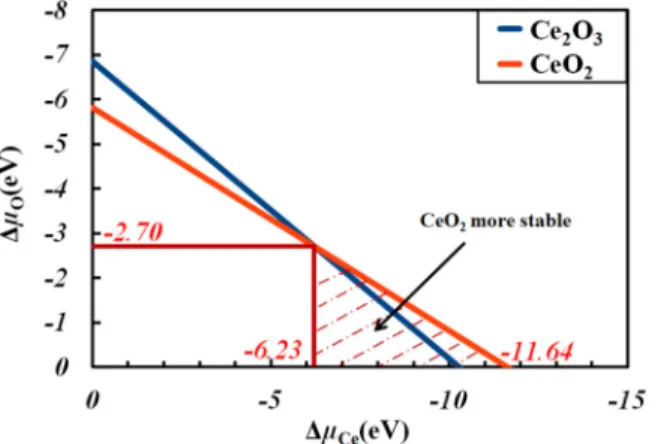 FIG. 1. μ Ce as a function of μ O for different phases of the Ce-O systems: CeO 2 in red and Ce 2 O 3 in dark blue.