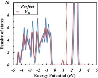 FIG. 2. Total density of states of perfect CeO 2 and the one including a neutral O vacancy (V O )