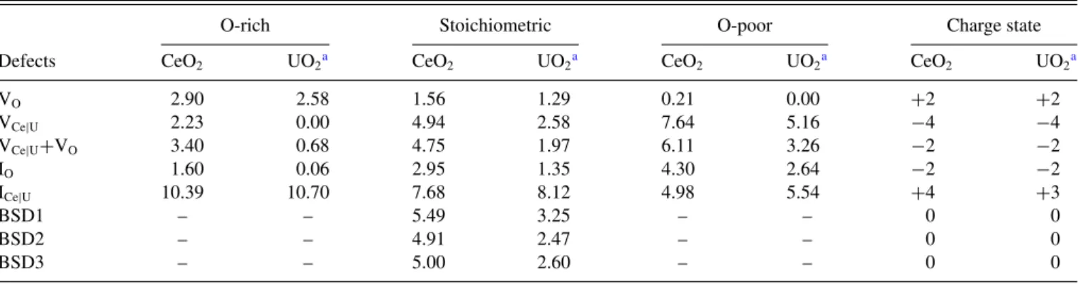 Table III presents the calculated formation energies of de- de-fects in both CeO 2 and UO 2 under three different stoichiometry conditions and for the Fermi energy in the middle of the band gap